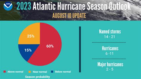 noaa hurricane center projections 2023