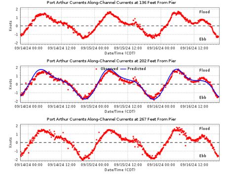 noaa tides and currents