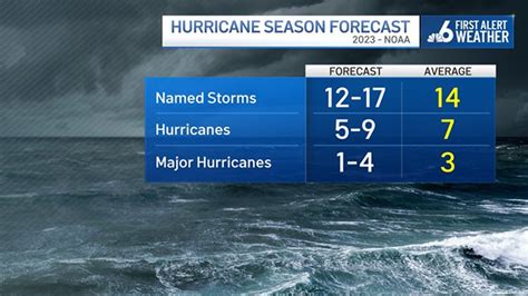 noaa weather hurricane center