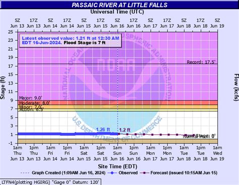 noaa weather river falls