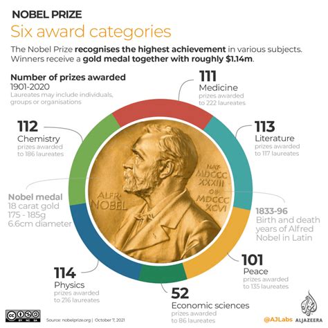nobel prize awarded in how many fields