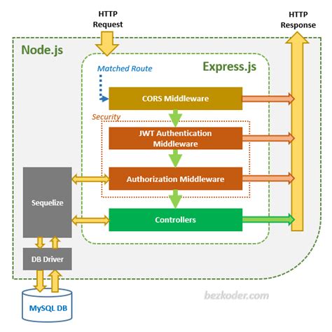 node js api authentication example