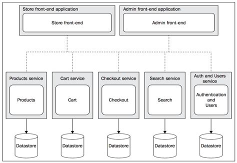 node js express microservices example