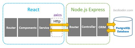 node js express postgresql orm