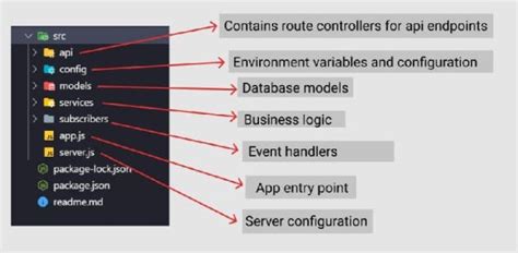 node js express project structure example