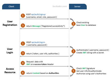 node js login example postgresql