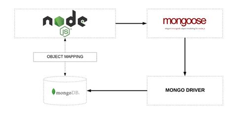 node js mongodb mongoose example