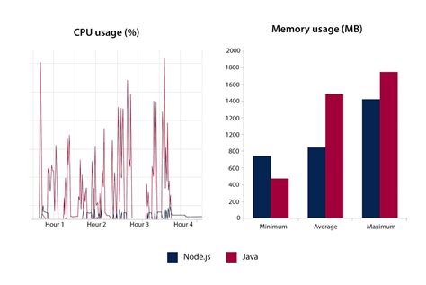 node js vs java rest api performance