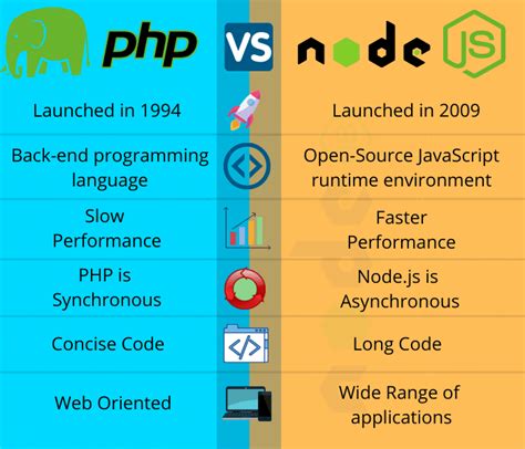 node js vs php which is better