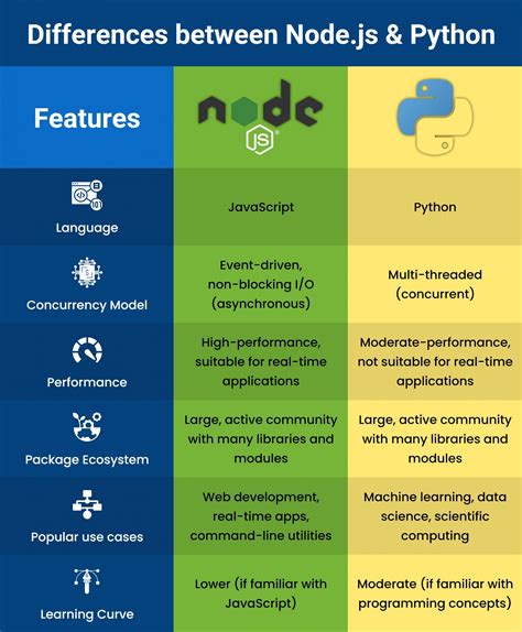 node js vs python which is easy to learn
