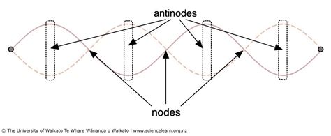 Unravel Physics with Ease: Nodes vs Antinodes - Your Problem-Solving Secret