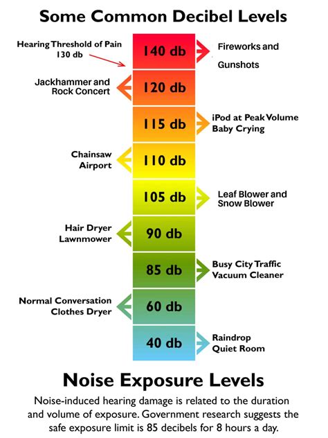 noise level chart pdf