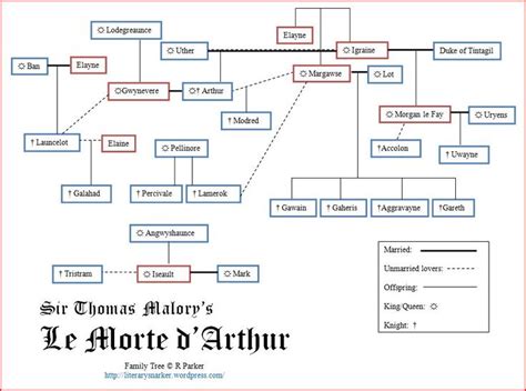 nom de famille du roi arthur