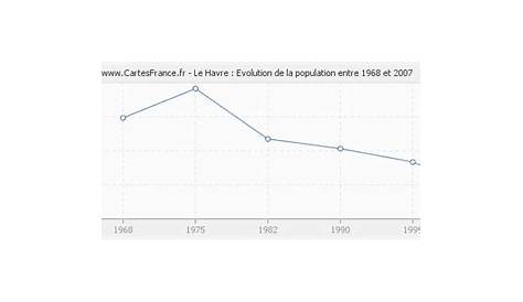 LOGEMENT LE HAVRE : statistiques de l'immobilier de Le Havre 76620 ou