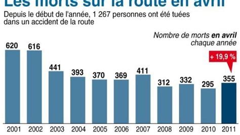 nombre d'accident de voiture par jour