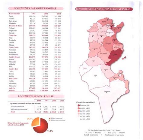 nombre d'habitants en tunisie 2023