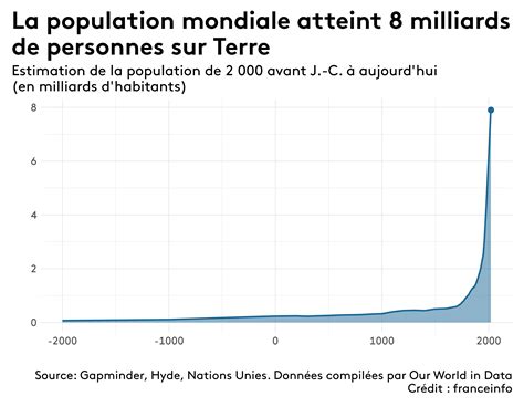 nombre d'humains sur terre 2022