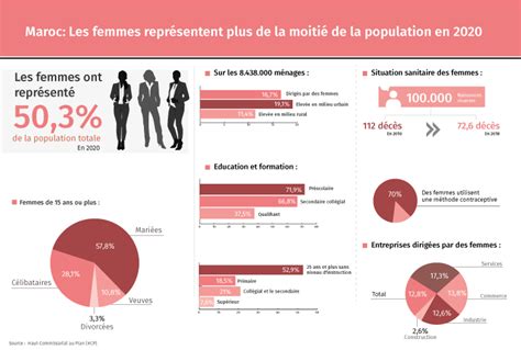 nombre de femmes au maroc