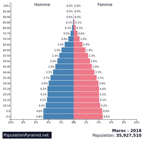 nombre de la population marocaine