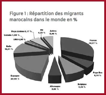 nombre de marocains dans le monde