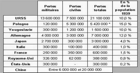 nombre de mort guerre 39 45