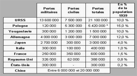 nombre de soldats morts 39 45