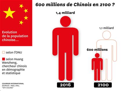 nombre habitants en chine