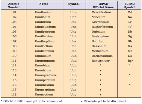 nomenclature of elements above 100