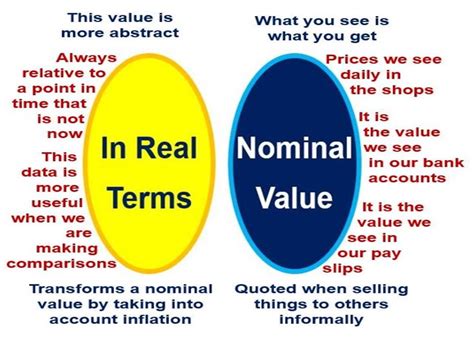 nominal and real terms