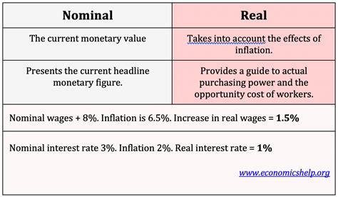 nominal and real wage