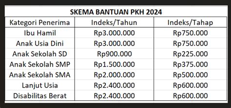 Nominal Bantuan PKH