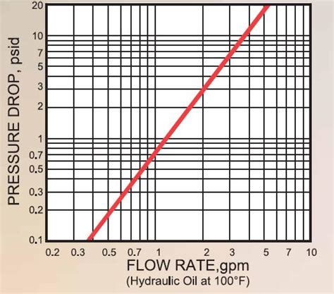 nominal flow capacity