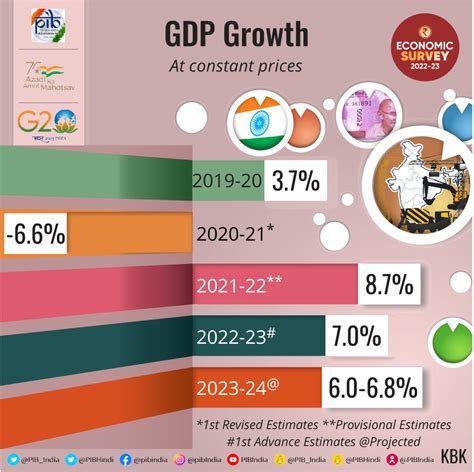 nominal gdp growth rate of india 2023-24