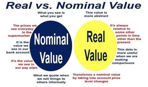 nominal vs real values