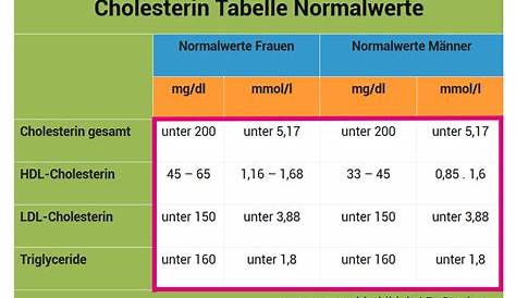 ᐅ Cholesterin zu hoch - was tun? Blutwert TC erhöht