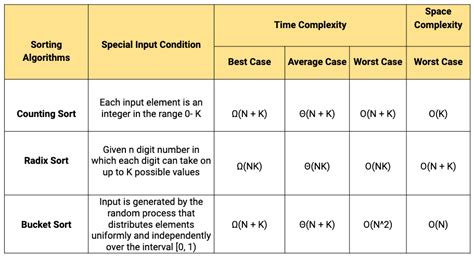 non comparison sort algorithm