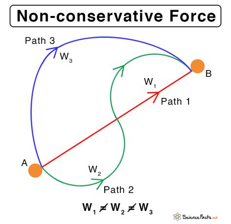 non conservative force examples physics