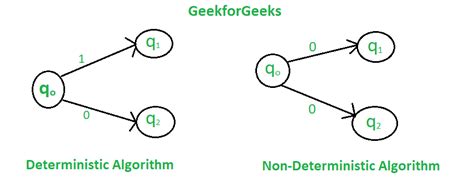 non deterministic algorithm example