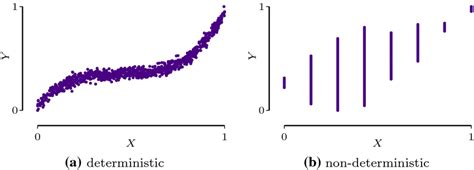 non deterministic function example