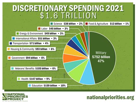 non discretionary spending federal budget