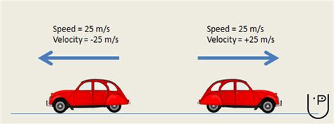 non example of speed in science