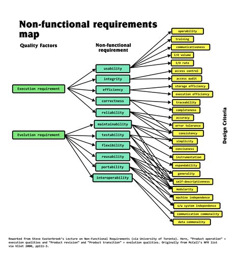 non functional requirements examples for mobile applications
