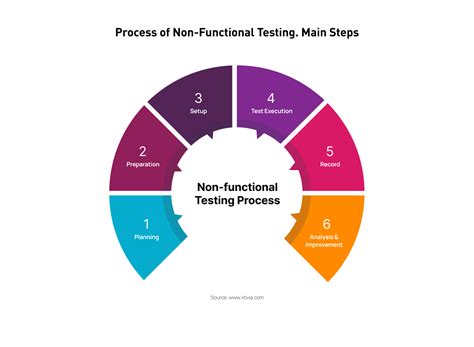 non functional testing best practices