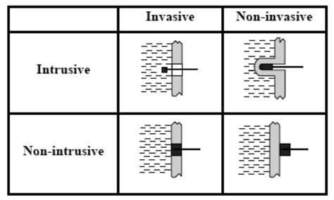 non invasive method meaning