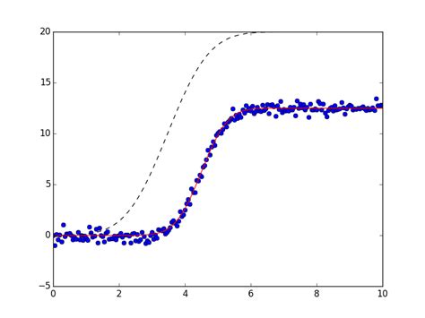 non linear least squares minimization and curve fitting for python