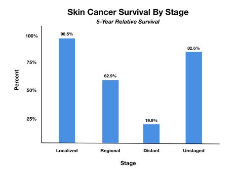 non melanoma skin cancer survival rate