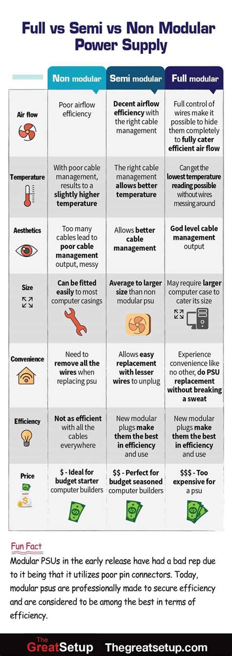 Non Modular Vs Semi Modular Vs Fully Modular Psu