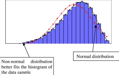 non normal data example