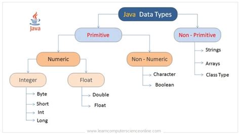 non numeric data types in java