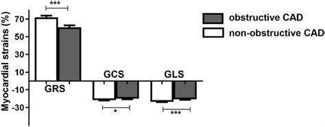 Non Obstructive Cad Vs Obstructive Cad